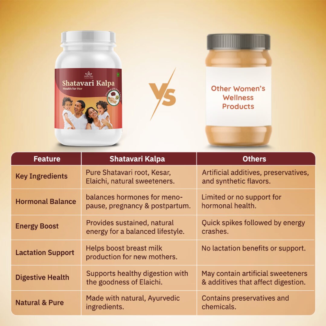 Inducare Shatavari Kalpa vs Others